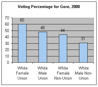 White Union Vote